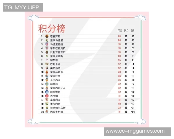 西甲最新积分榜分析皇马稳居榜首巴萨紧随其后黄潜马竞争夺激烈